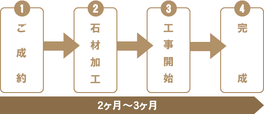 お墓成約後の流れ