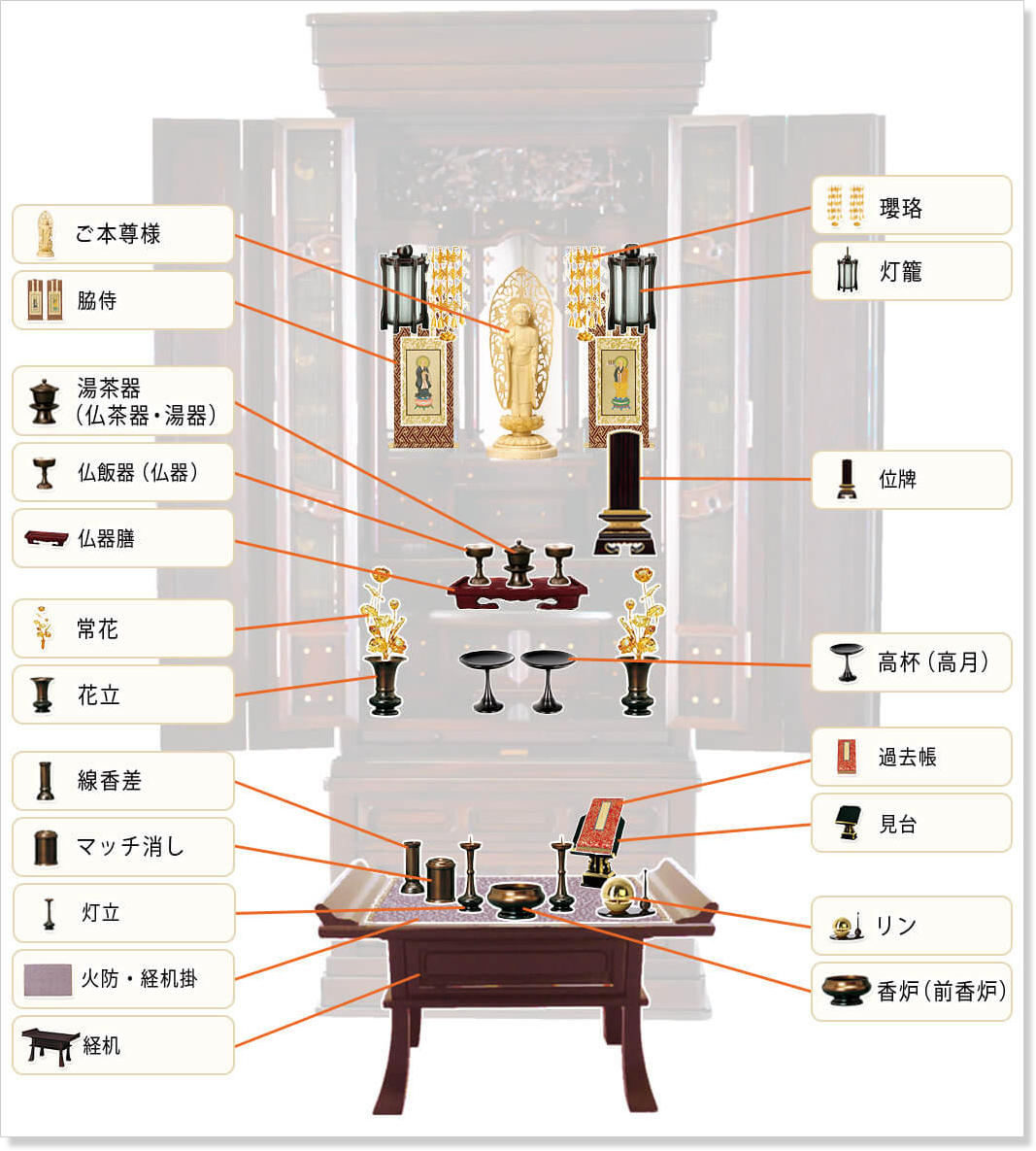 仏具を並べた様子