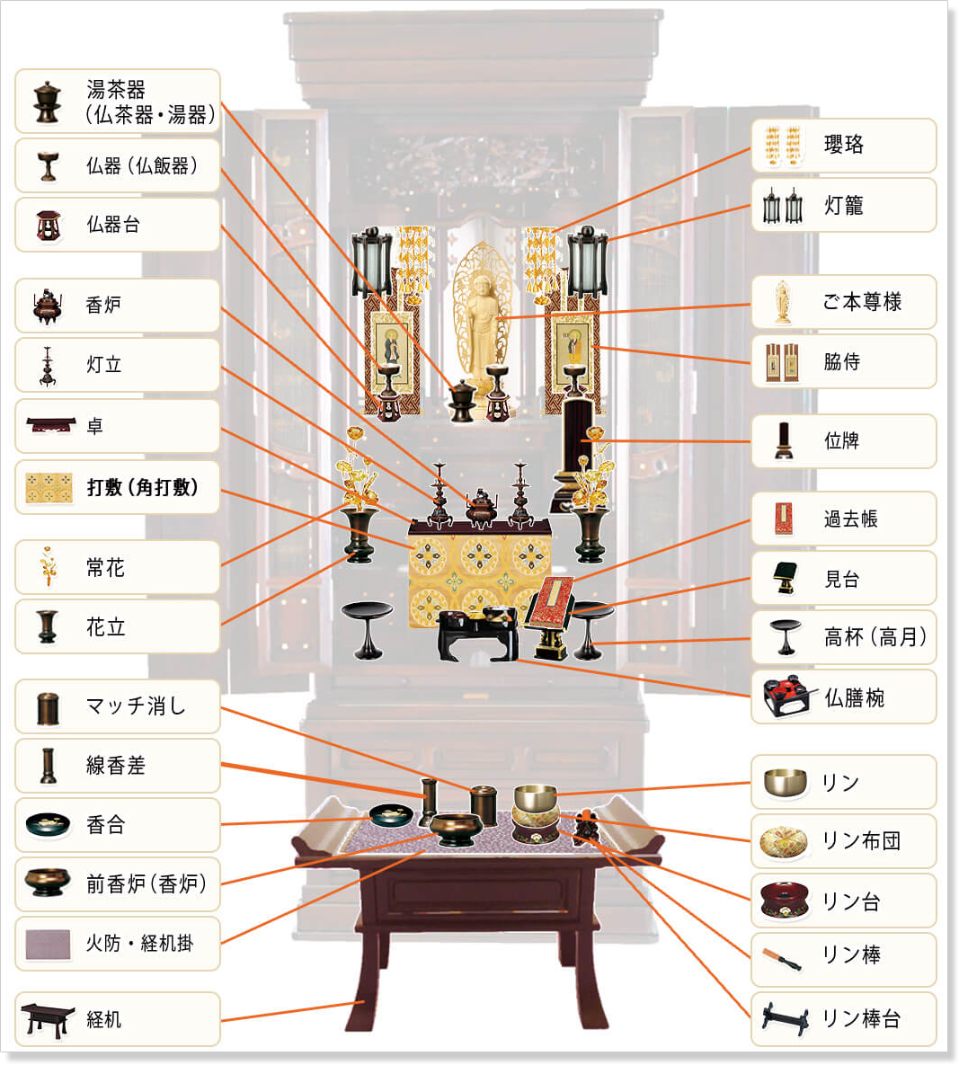 仏具を並べた様子