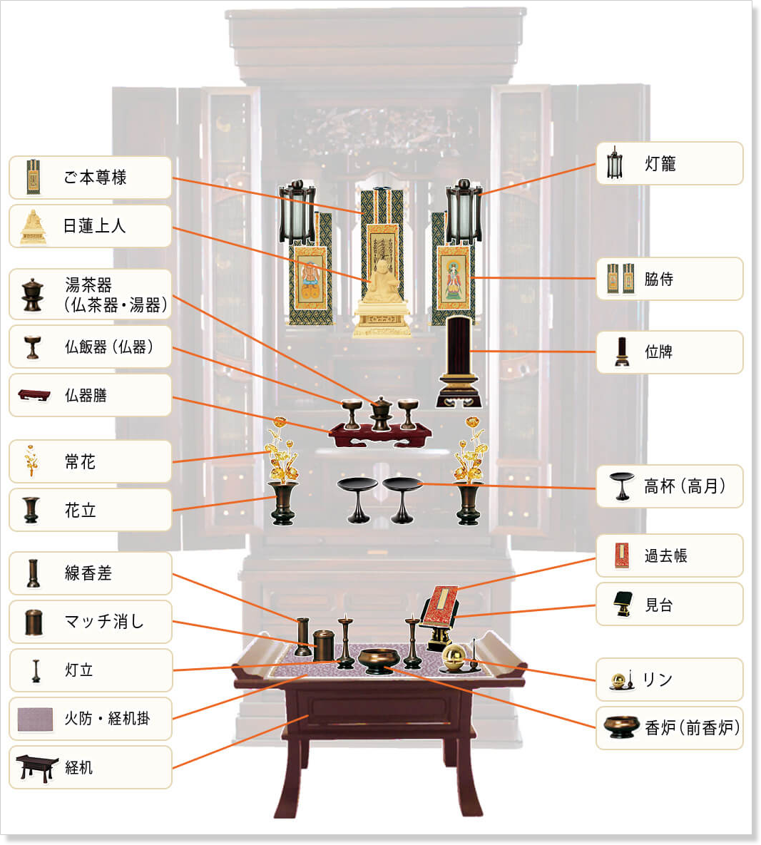 仏具を並べた様子