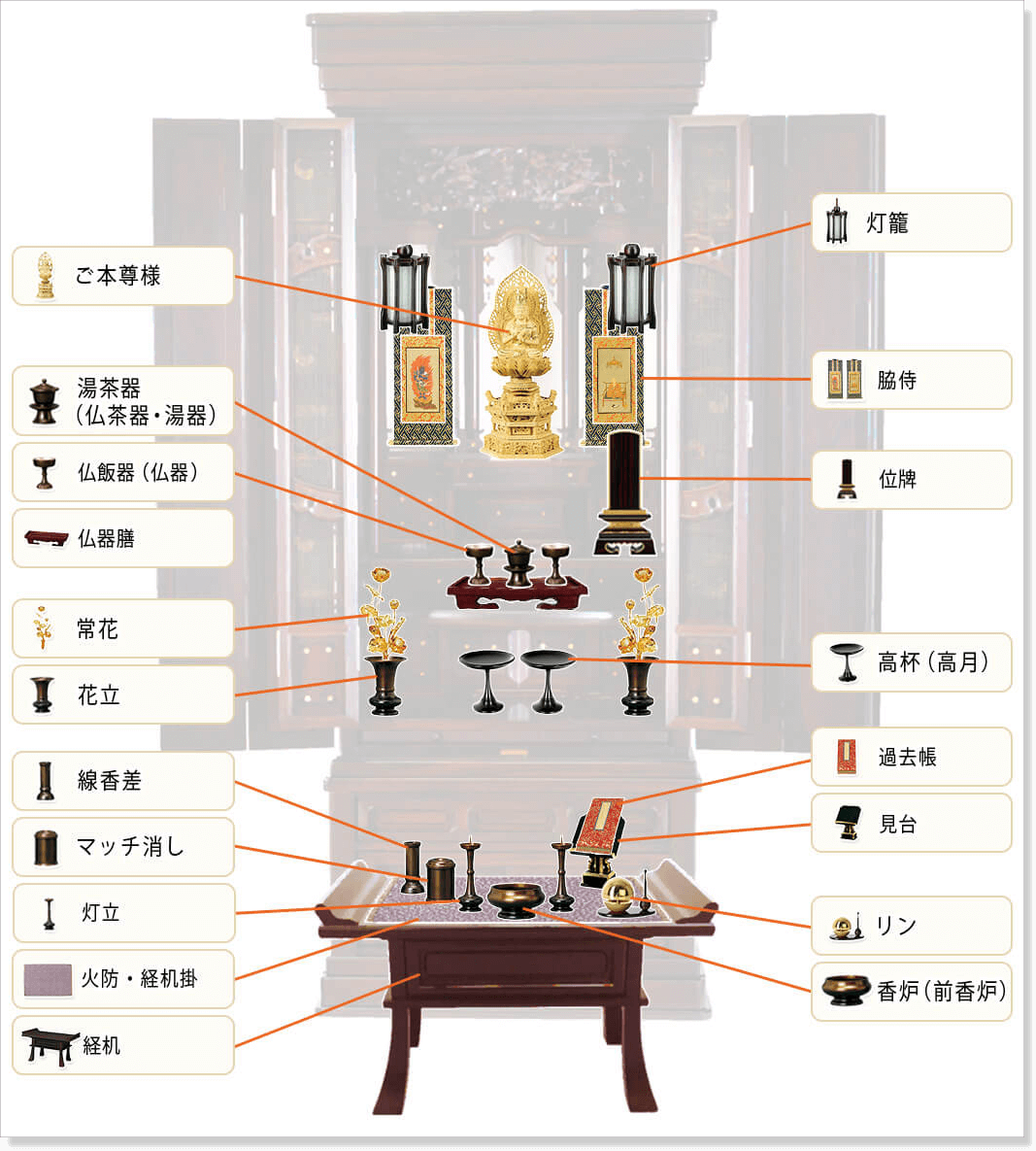 仏具を並べた様子