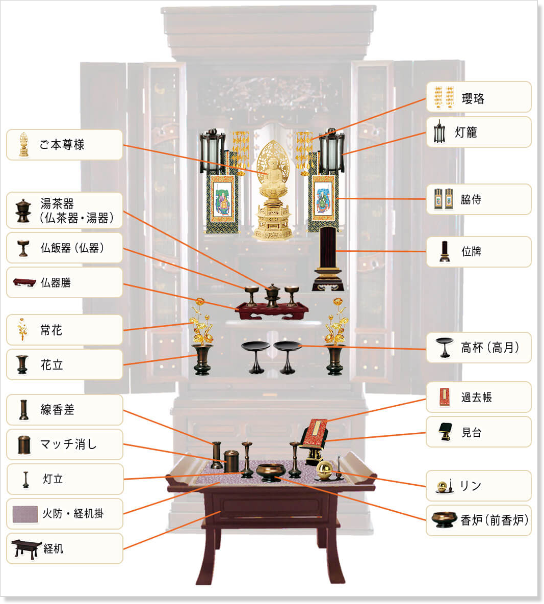 祭壇 の 置き 方