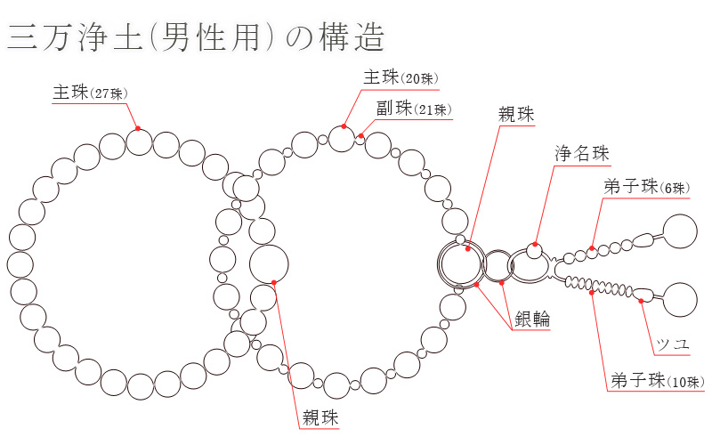 浄土宗 本式数珠 日課数珠 男性用 三万浄土の構造