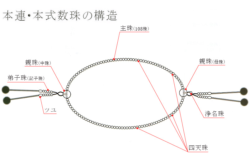 真言宗 本連・本式数珠の構造