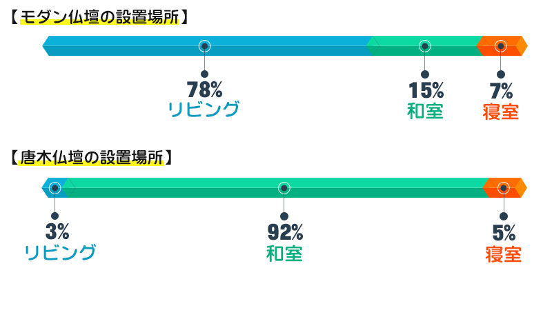 ご安置場所によって