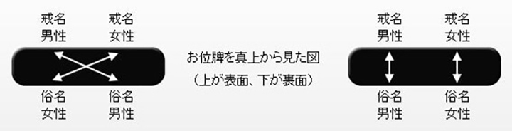 「交差側」「真裏型」