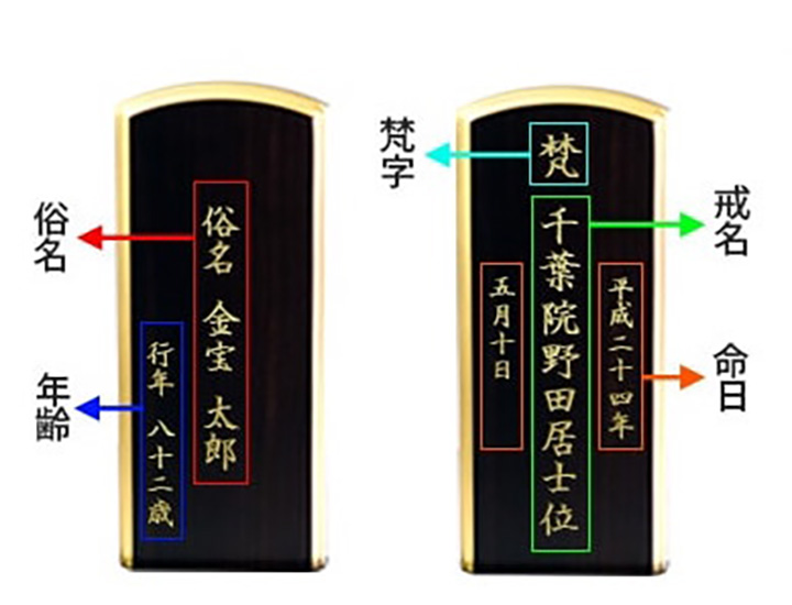 本位牌に入れる文字