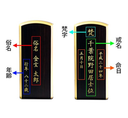 回出位牌の中札への文字入れ