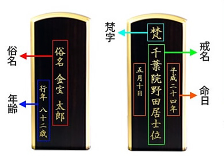 俗名の入れ方