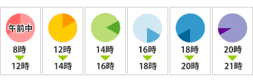 お届け時間帯