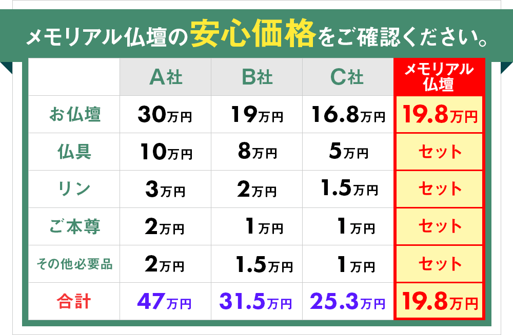 メモリアル仏壇の安心価格をご確認ください。他社との価格比較表